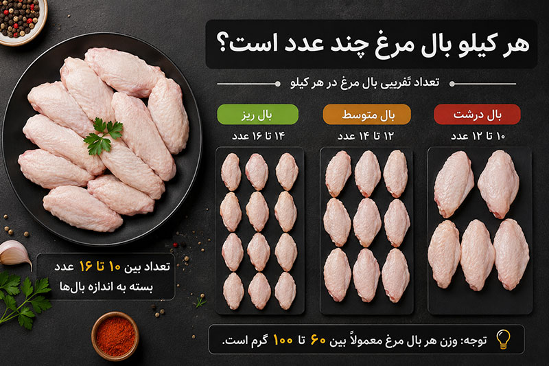 تعداد بال مرغ در هر کیلو